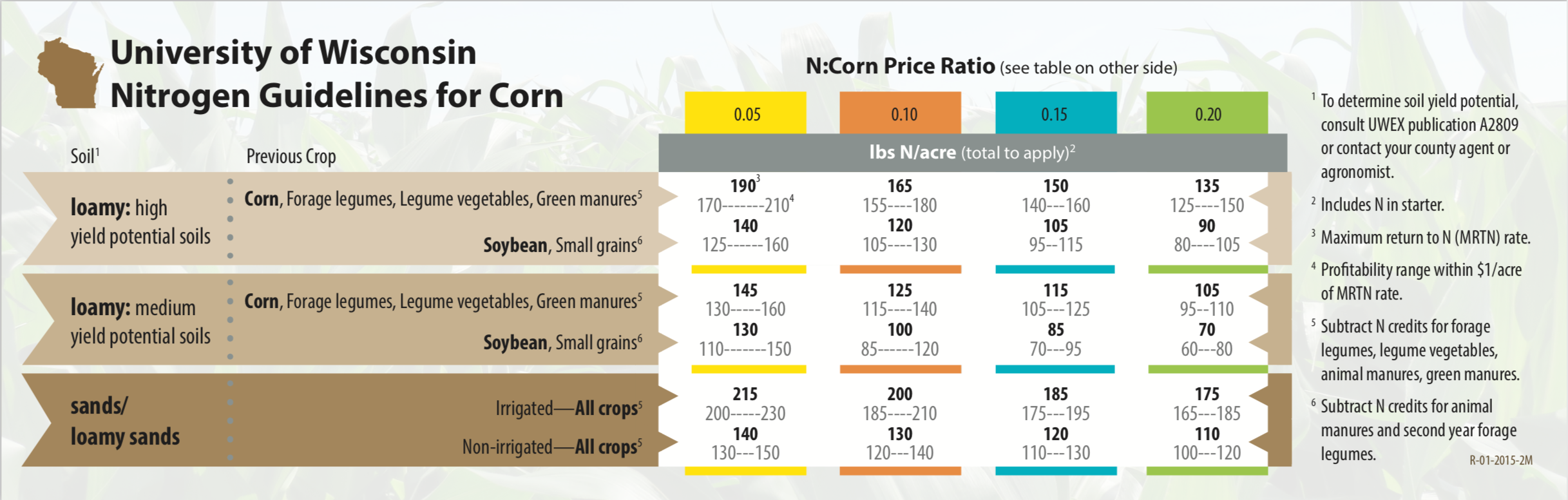 MRTN_corn_guidelines